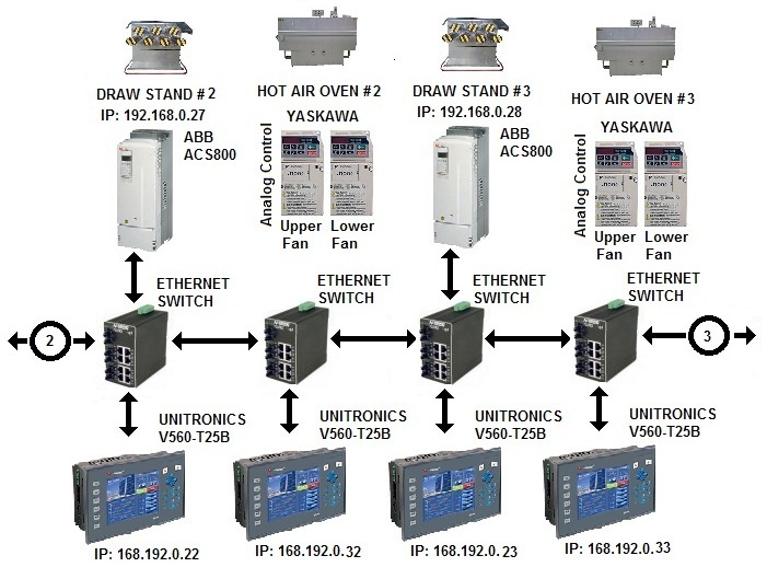 Unitronics and ABB Drives